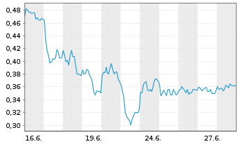 Chart Mini Future Long Heidelberger Druck - 1 Monat