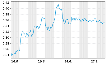 Chart Mini Future Short Heidelberger Druck - 1 Monat