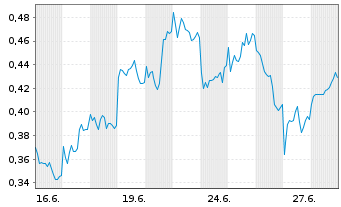 Chart Mini Future Short BHP - 1 Month
