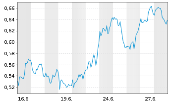 Chart Mini Future Long 3M - 1 mois
