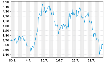 Chart Mini Future Long Aurubis - 1 Monat
