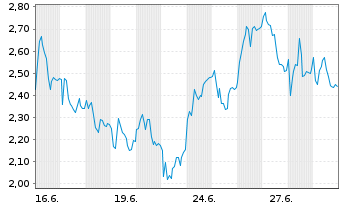 Chart Mini Future Long Ubisoft Entertainment - 1 Monat