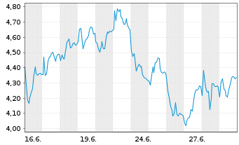 Chart Mini Future Short Ubisoft Entertainment - 1 Monat