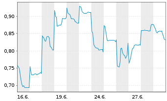 Chart Mini Future Short Vulcan Energy Resources - 1 Monat