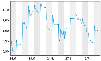 Chart Mini Future Short Vulcan Energy Resources - 1 Monat