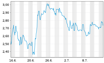 Chart Mini Future Short Petroleo Brasileiro - 1 mois