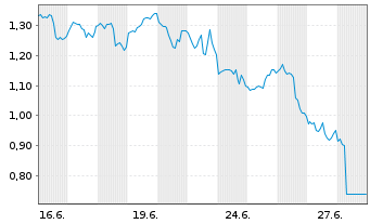 Chart Mini Future Short Caterpillar - 1 Month