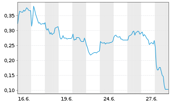 Chart Mini Future Long Vestas - 1 Month