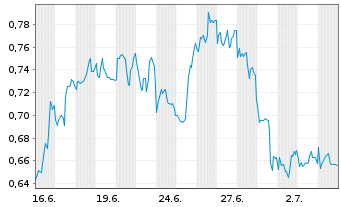 Chart Mini Future Short Verizon - 1 Monat