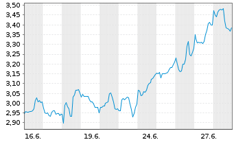Chart Mini Future Long BlackRock Funding - 1 Month