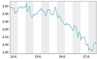 Chart Mini Future Short BlackRock Funding - 1 Month