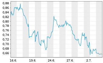 Chart Mini Future Long JD.com - 1 Monat