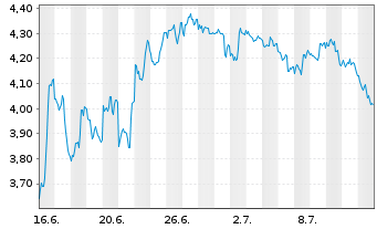 Chart Mini Future Short Lockheed Martin - 1 mois