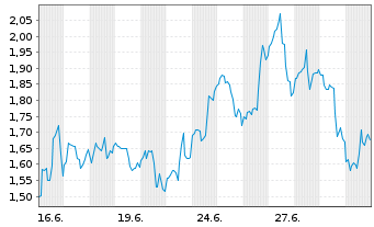 Chart Mini Future Long Cameco - 1 Monat