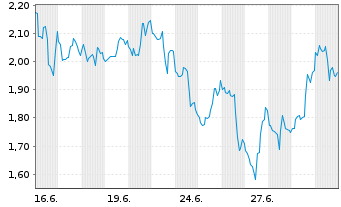 Chart Mini Future Short Cameco - 1 Monat