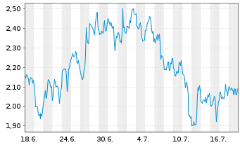Chart Mini Future Long Intuitive Surgical - 1 Monat