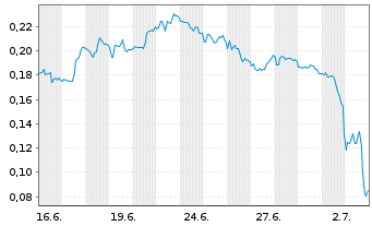Chart Mini Future Short Tilray - 1 Monat