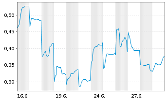 Chart Mini Future Long Vulcan Energy Resources - 1 Monat