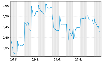 Chart Mini Future Short Vulcan Energy Resources - 1 Monat
