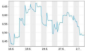 Chart Mini Future Short Vulcan Energy Resources - 1 Monat