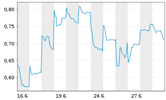 Chart Mini Future Short Vulcan Energy Resources - 1 Monat
