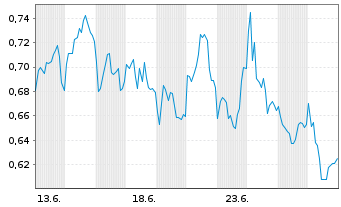 Chart Mini Future Long Hannover Rueck - 1 Monat