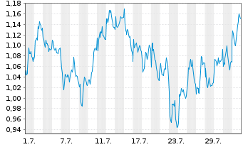 Chart Mini Future Short Hannover Rueck - 1 mois