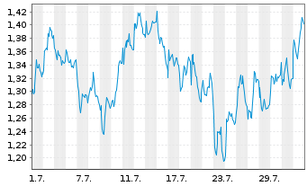 Chart Mini Future Short Hannover Rueck - 1 mois