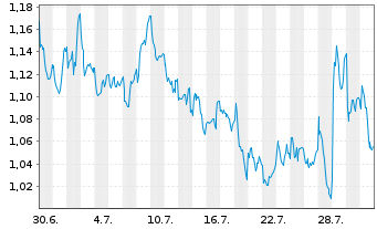 Chart Mini Future Long Air Liquide - 1 Monat