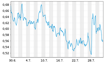 Chart Mini Future Long Air Liquide - 1 Monat