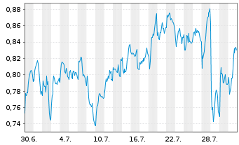 Chart Mini Future Short Air Liquide - 1 Monat