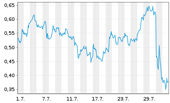Chart Mini Future Long Qualcomm - 1 Monat