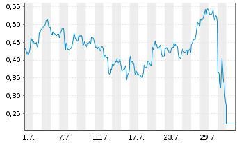 Chart Mini Future Long Qualcomm - 1 Monat