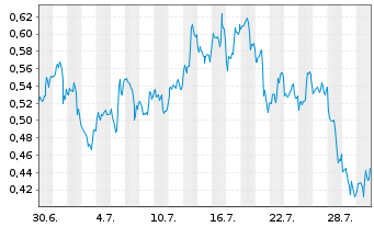Chart Mini Future Short Qualcomm - 1 Monat
