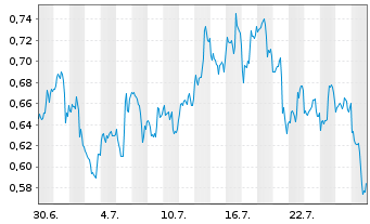 Chart Mini Future Short Qualcomm - 1 Monat
