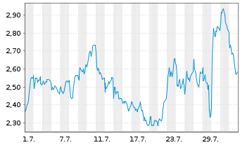 Chart Mini Future Long L'OrÃ©al - 1 Month