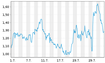 Chart Mini Future Long L'OrÃ©al - 1 Month