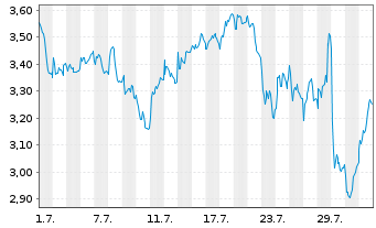 Chart Mini Future Short L'OrÃ©al - 1 Month