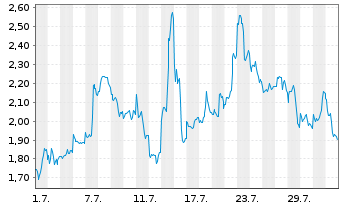 Chart Mini Future Long Baidu - 1 mois