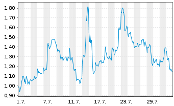 Chart Mini Future Long Baidu - 1 mois