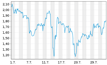 Chart Mini Future Short Baidu - 1 mois