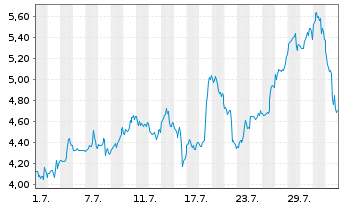 Chart Mini Future Long Dell Technologies - 1 mois