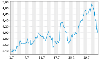 Chart Mini Future Long Dell Technologies - 1 mois