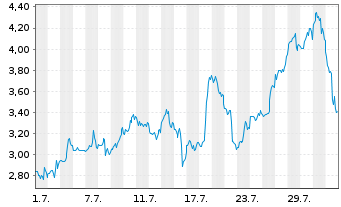 Chart Mini Future Long Dell Technologies - 1 mois