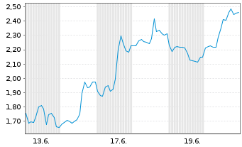 Chart Mini Future Long Dell Technologies - 1 Monat