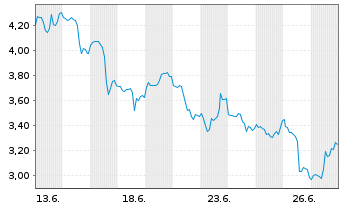 Chart Mini Future Short Dell Technologies - 1 Monat