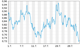 Chart Mini Future Long Hannover Rueck - 1 mois