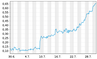 Chart Mini Future Long Metavista3D - 1 Monat