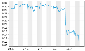 Chart Mini Future Short Metavista3D - 1 Monat
