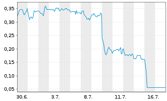 Chart Mini Future Short Metavista3D - 1 Monat